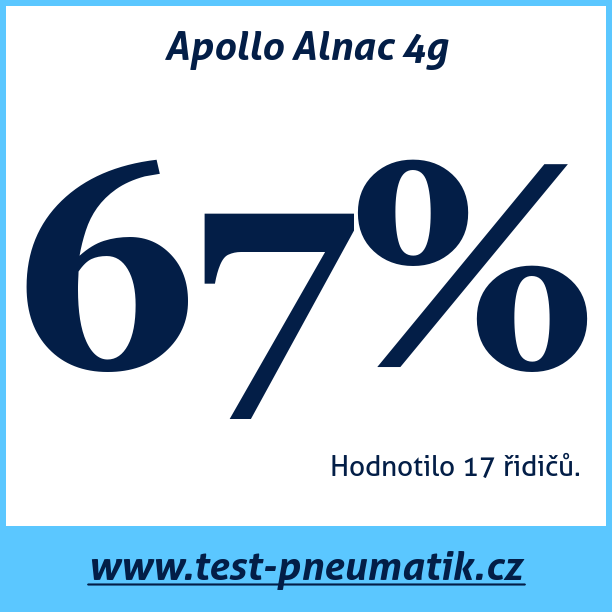 Test pneumatik Apollo Alnac 4g 195 55 R16 87V