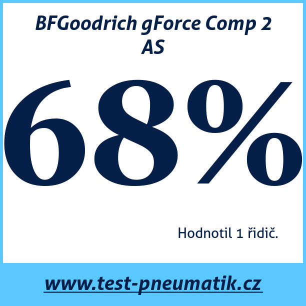 Test pneumatik BFGoodrich gForce Comp 2 AS