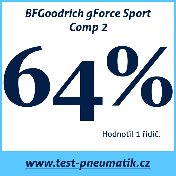 Test pneumatik BFGoodrich gForce Sport Comp 2
