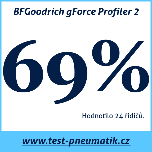 Test pneumatik BFGoodrich gForce Profiler 2
