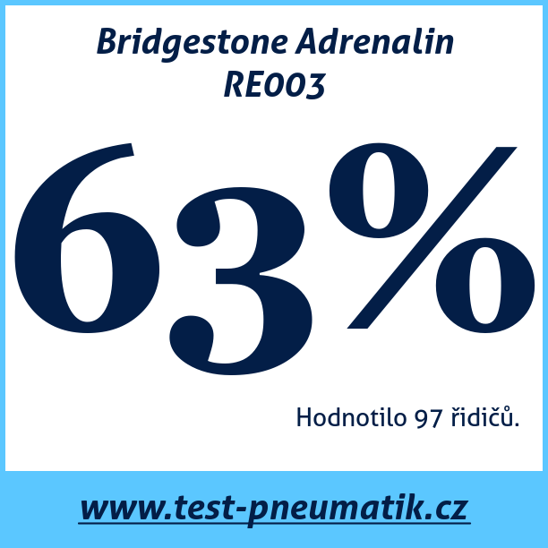 Test pneumatik Bridgestone Adrenalin RE003