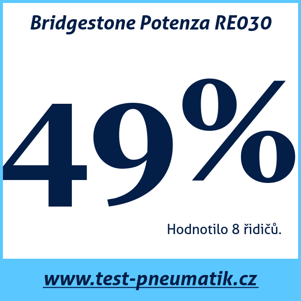 Test pneumatik Bridgestone Potenza RE030