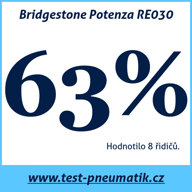 Test pneumatik Bridgestone Potenza RE030