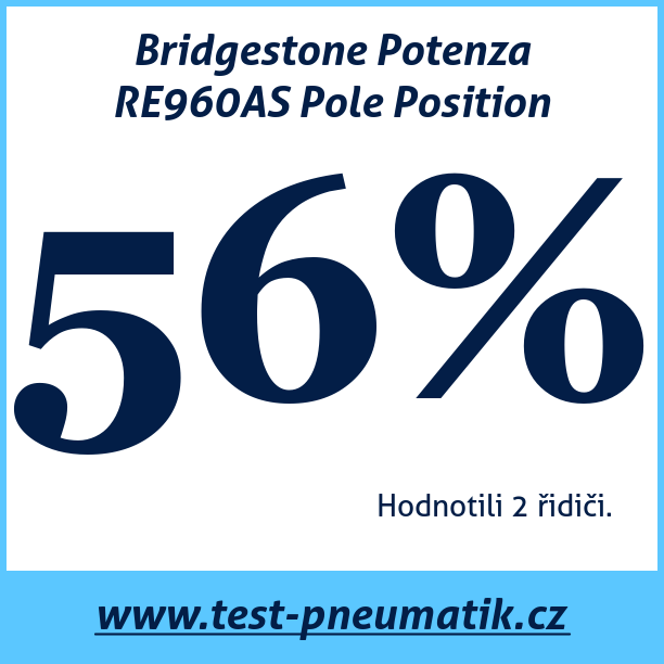 Test pneumatik Bridgestone Potenza RE960AS Pole Position