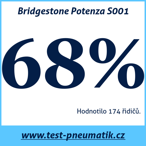 Test pneumatik Bridgestone Potenza S001 215 40 R17 87W XL MFS