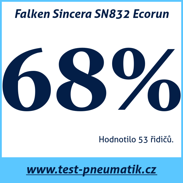 Test pneumatik Falken Sincera SN832 Ecorun