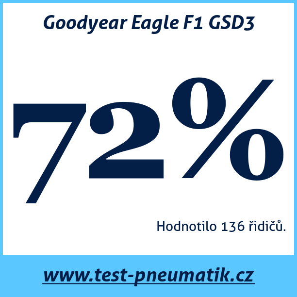 Test pneumatik Goodyear Eagle F1 GSD3