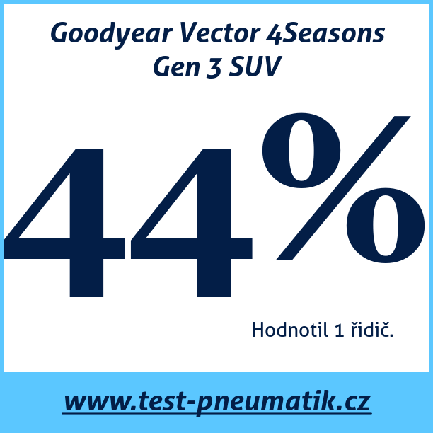 Test pneumatik Goodyear Vector 4Seasons Gen 3 SUV