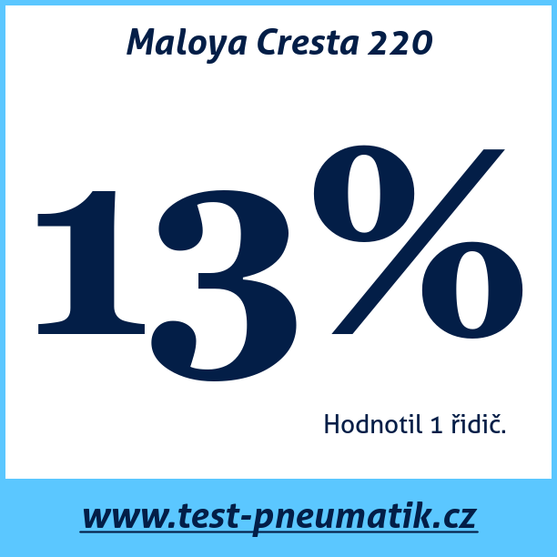 Test pneumatik Maloya Cresta 220