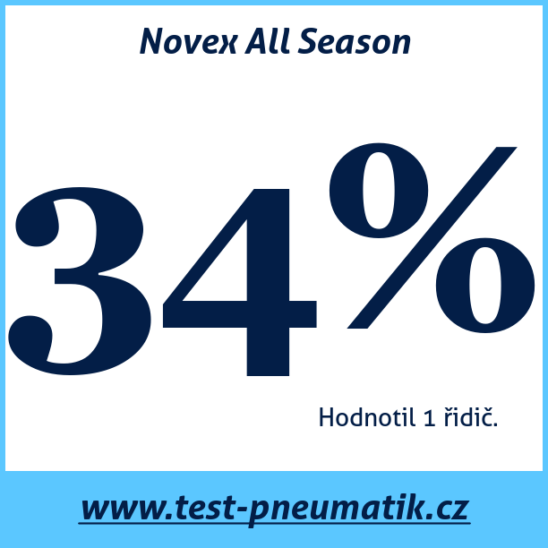 Test pneumatik Novex All Season